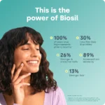 Biosil Collagen Generator - Liquid Capsules. This science-backed formula supports smoother skin, stronger nails, and fuller, shinier hair, It contains ch-OSA, one of the most studied bioavailable forms of silicon. - Image 3